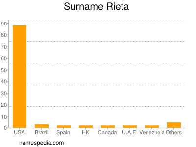 Familiennamen Rieta