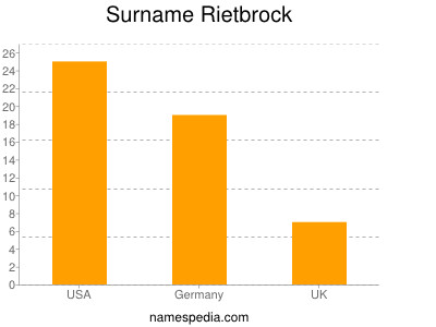 Familiennamen Rietbrock