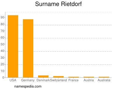 Familiennamen Rietdorf