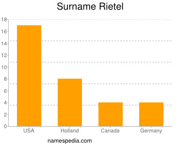 Surname Rietel