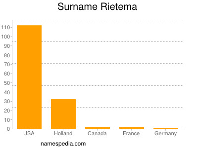 Familiennamen Rietema