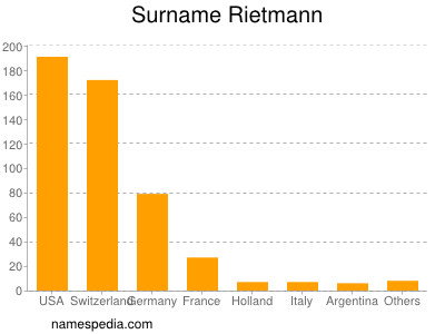 Familiennamen Rietmann