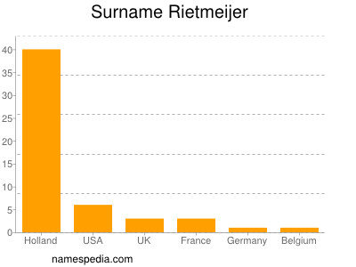 Familiennamen Rietmeijer