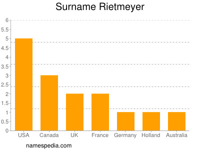 Familiennamen Rietmeyer