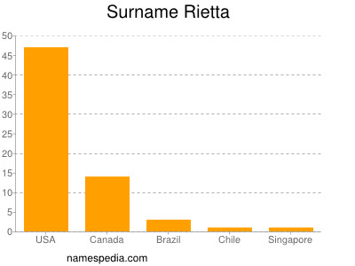 nom Rietta