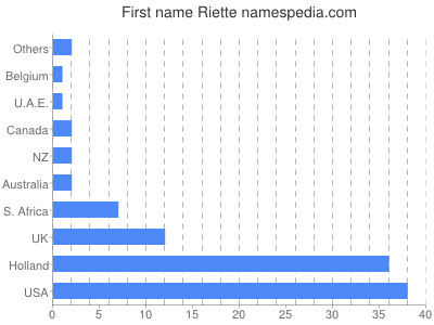 Vornamen Riette
