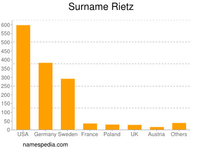 Familiennamen Rietz