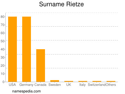 Familiennamen Rietze