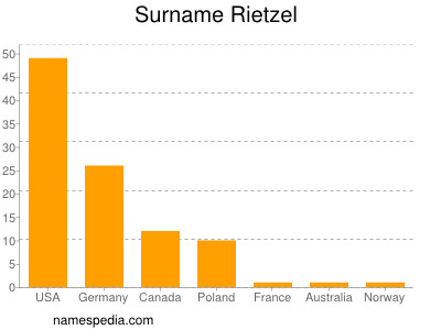 Familiennamen Rietzel