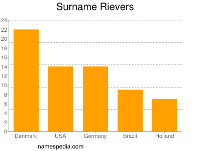 Familiennamen Rievers