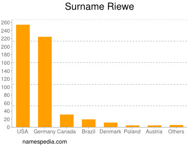 nom Riewe