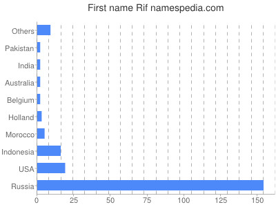 Given name Rif
