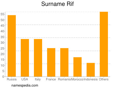 Surname Rif