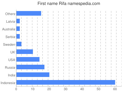 Vornamen Rifa