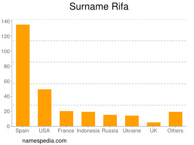 nom Rifa