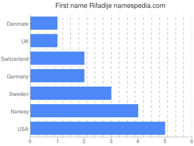 prenom Rifadije