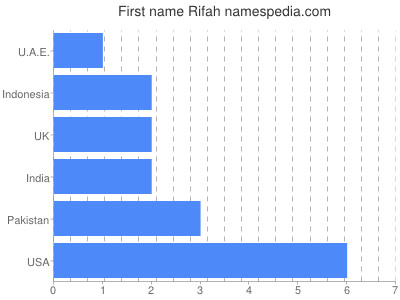 Vornamen Rifah