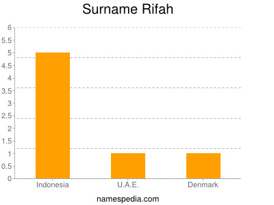 Familiennamen Rifah