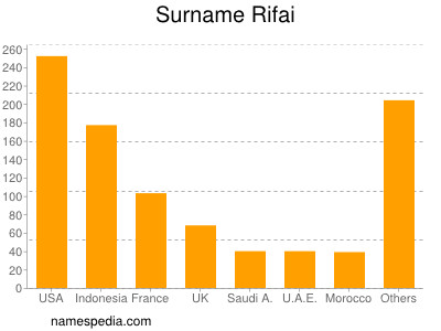 nom Rifai