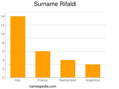 Surname Rifaldi