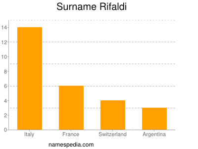 Familiennamen Rifaldi