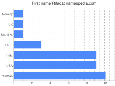 Vornamen Rifaqat