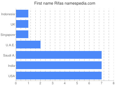 prenom Rifas