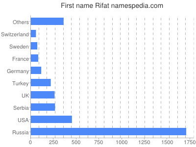 Given name Rifat