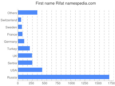 Vornamen Rifat