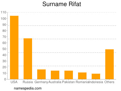 Familiennamen Rifat