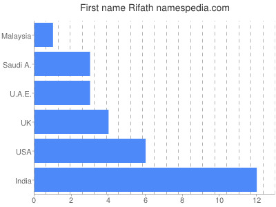 Vornamen Rifath