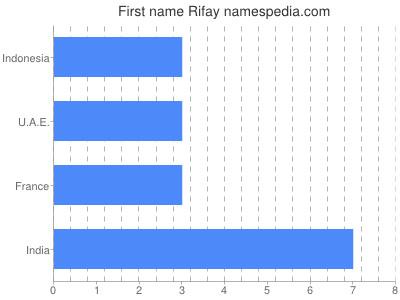 prenom Rifay