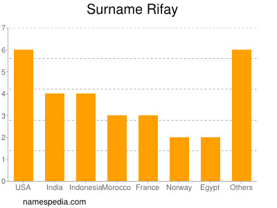 Familiennamen Rifay