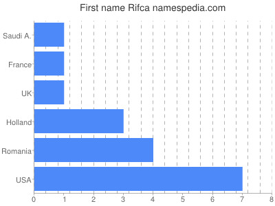 Vornamen Rifca