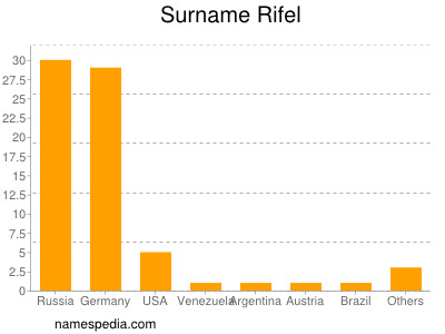 Surname Rifel