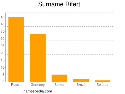 Familiennamen Rifert