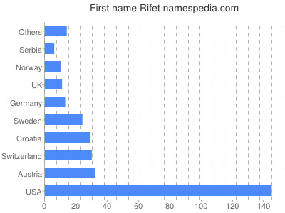 Vornamen Rifet