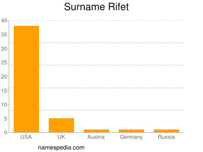 Familiennamen Rifet