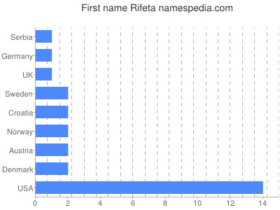 Vornamen Rifeta