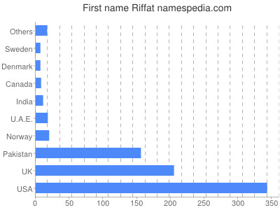 prenom Riffat