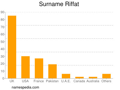 Familiennamen Riffat