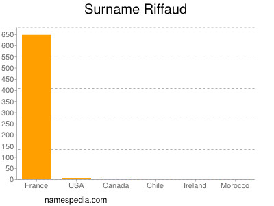 Familiennamen Riffaud