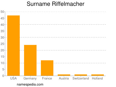 Familiennamen Riffelmacher