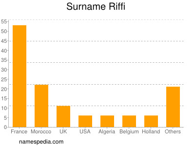 Familiennamen Riffi