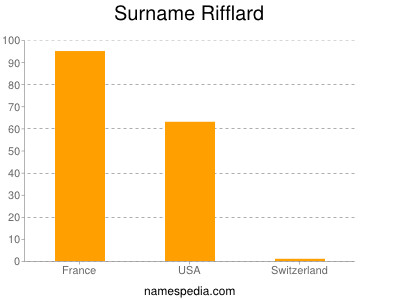 Familiennamen Rifflard