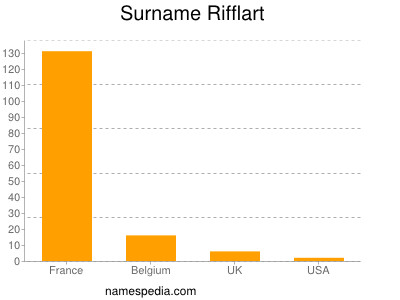 Surname Rifflart