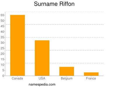 Familiennamen Riffon