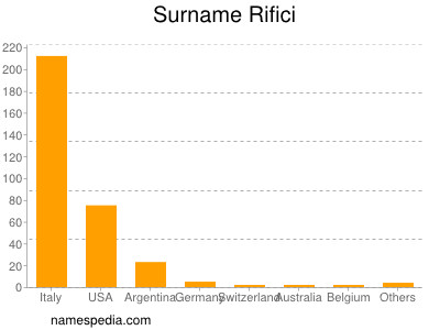 Familiennamen Rifici