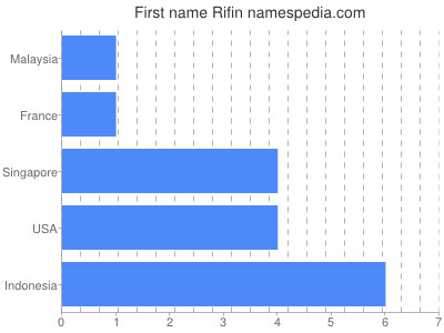 Vornamen Rifin