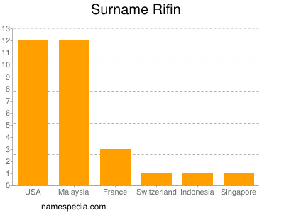 Familiennamen Rifin